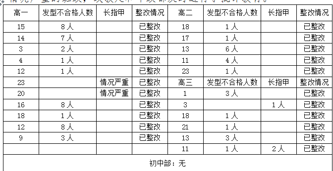 檢查不合格情況統計表